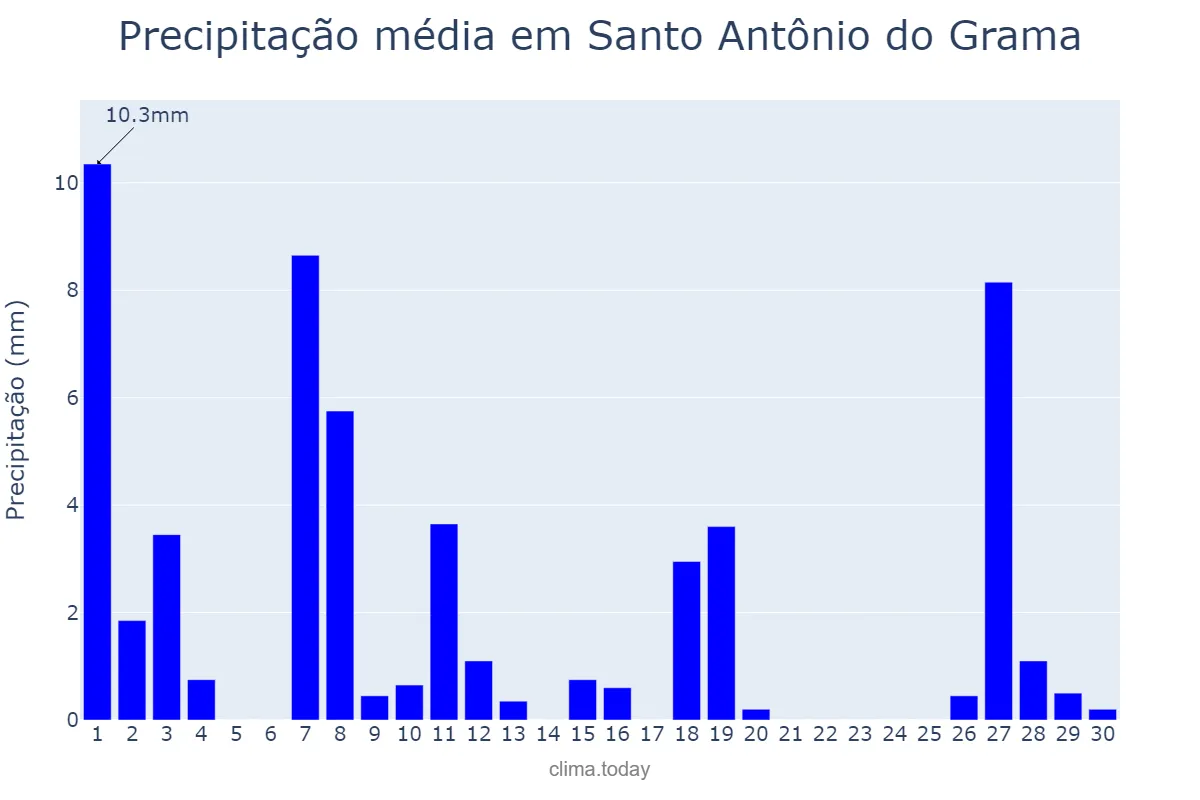 Precipitação em abril em Santo Antônio do Grama, MG, BR