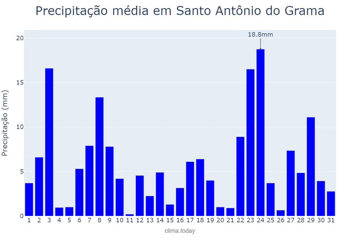 Precipitação em dezembro em Santo Antônio do Grama, MG, BR