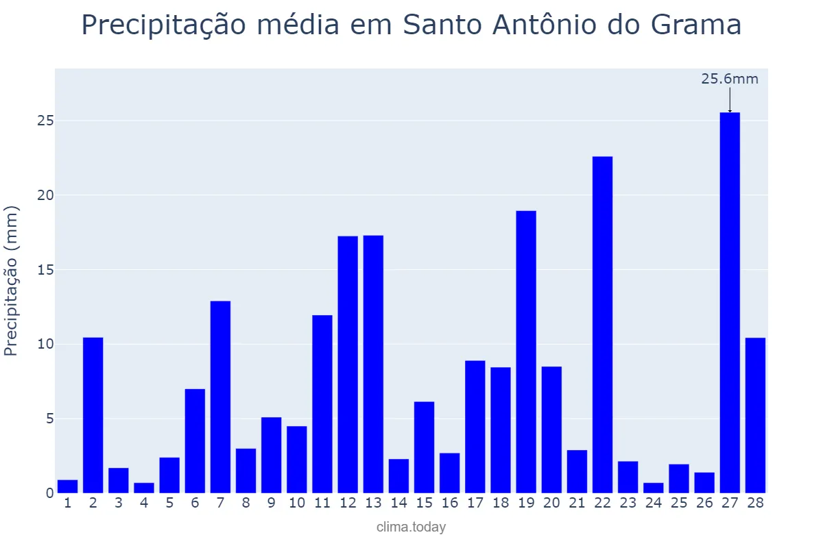 Precipitação em fevereiro em Santo Antônio do Grama, MG, BR