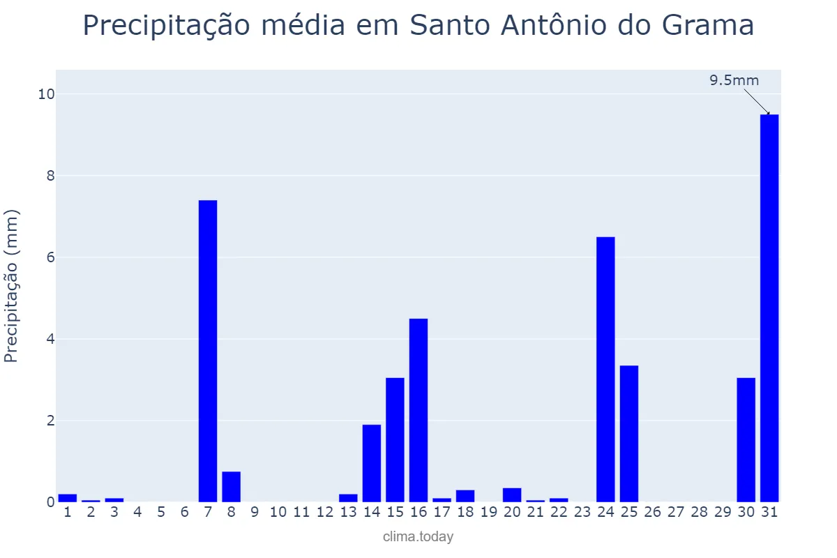 Precipitação em maio em Santo Antônio do Grama, MG, BR