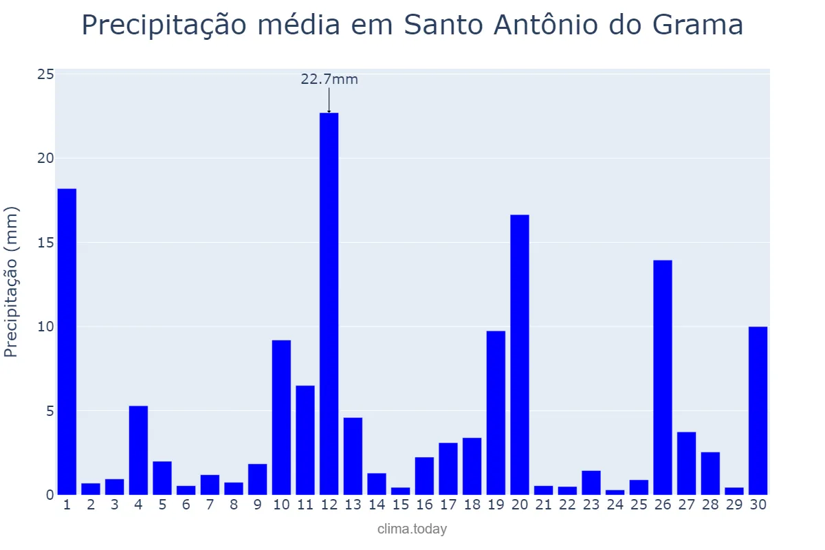 Precipitação em novembro em Santo Antônio do Grama, MG, BR