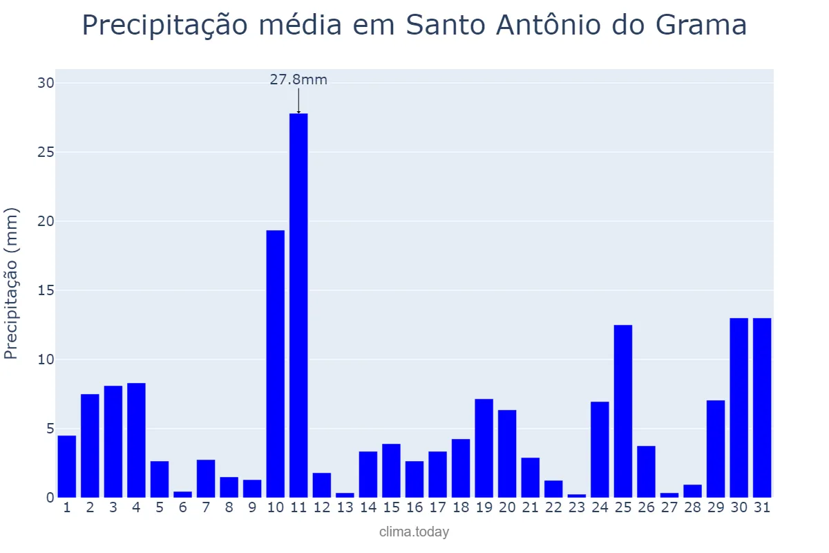 Precipitação em outubro em Santo Antônio do Grama, MG, BR
