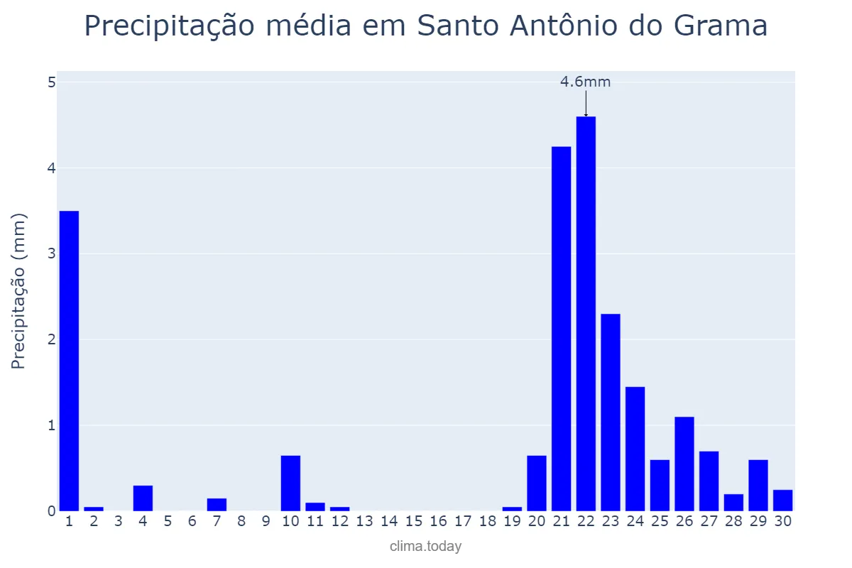 Precipitação em setembro em Santo Antônio do Grama, MG, BR