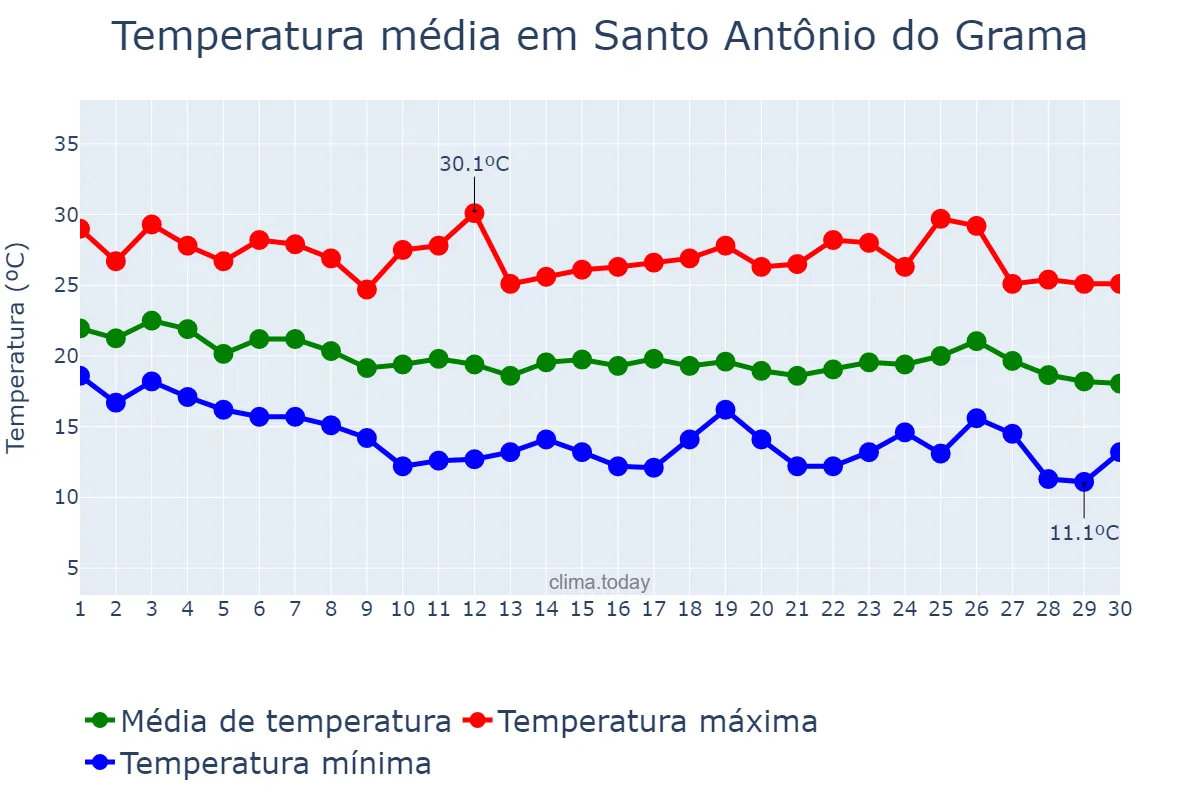 Temperatura em abril em Santo Antônio do Grama, MG, BR