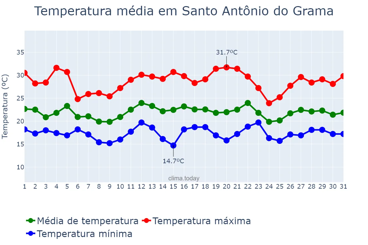 Temperatura em dezembro em Santo Antônio do Grama, MG, BR