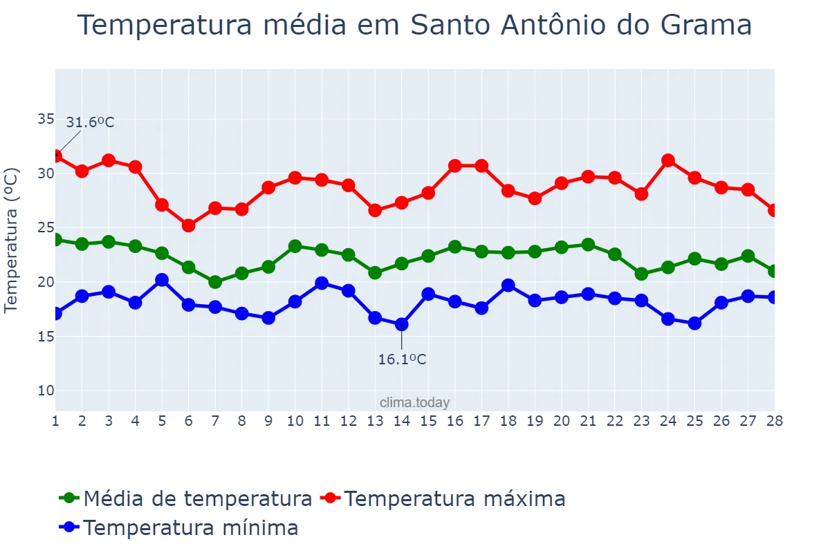 Temperatura em fevereiro em Santo Antônio do Grama, MG, BR