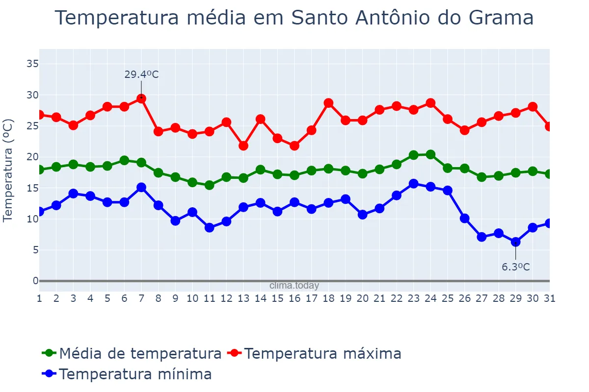 Temperatura em maio em Santo Antônio do Grama, MG, BR