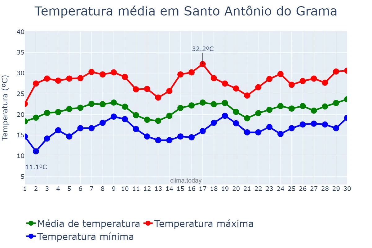 Temperatura em novembro em Santo Antônio do Grama, MG, BR