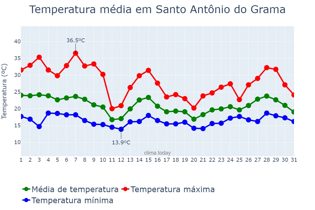 Temperatura em outubro em Santo Antônio do Grama, MG, BR