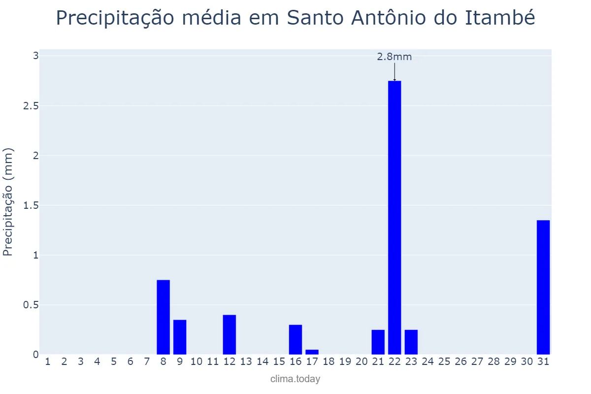 Precipitação em agosto em Santo Antônio do Itambé, MG, BR