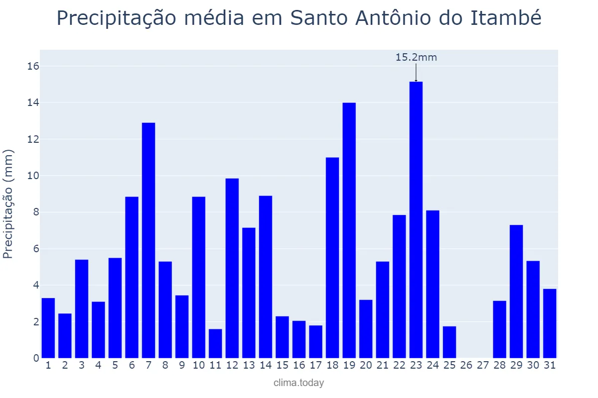 Precipitação em dezembro em Santo Antônio do Itambé, MG, BR