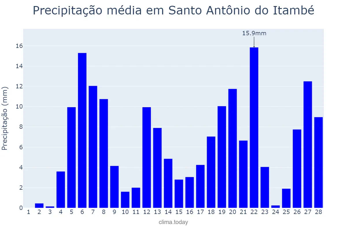 Precipitação em fevereiro em Santo Antônio do Itambé, MG, BR