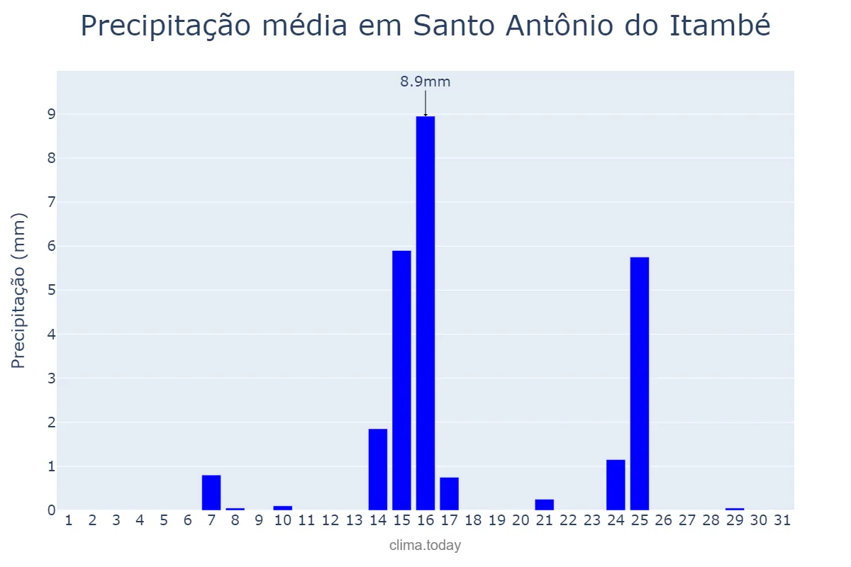 Precipitação em maio em Santo Antônio do Itambé, MG, BR