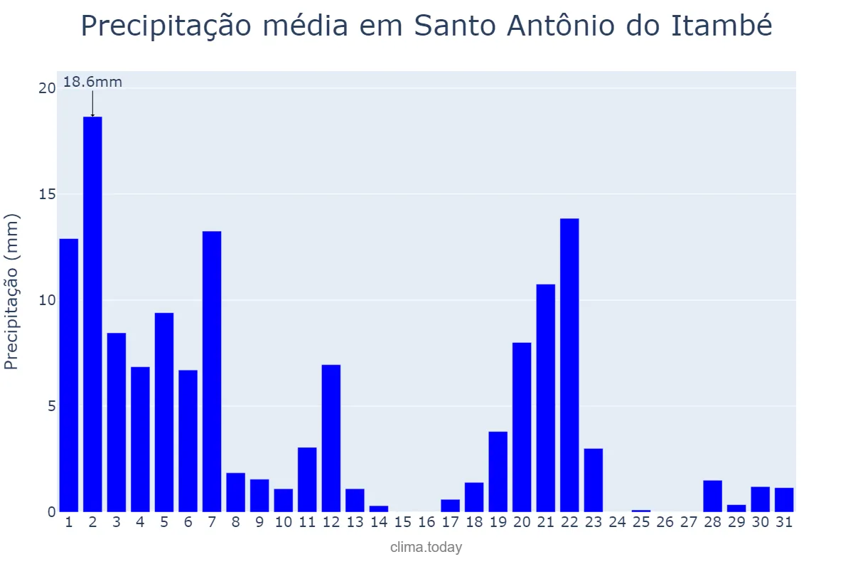 Precipitação em marco em Santo Antônio do Itambé, MG, BR