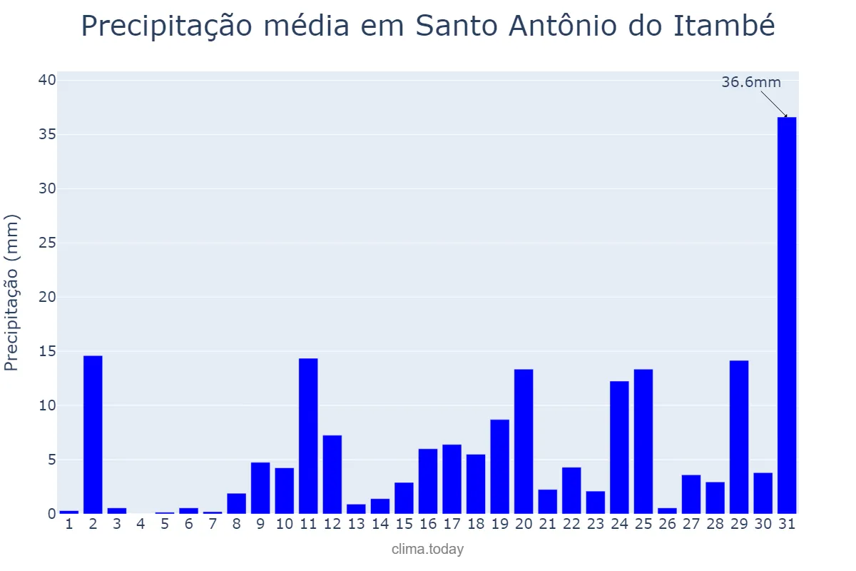 Precipitação em outubro em Santo Antônio do Itambé, MG, BR
