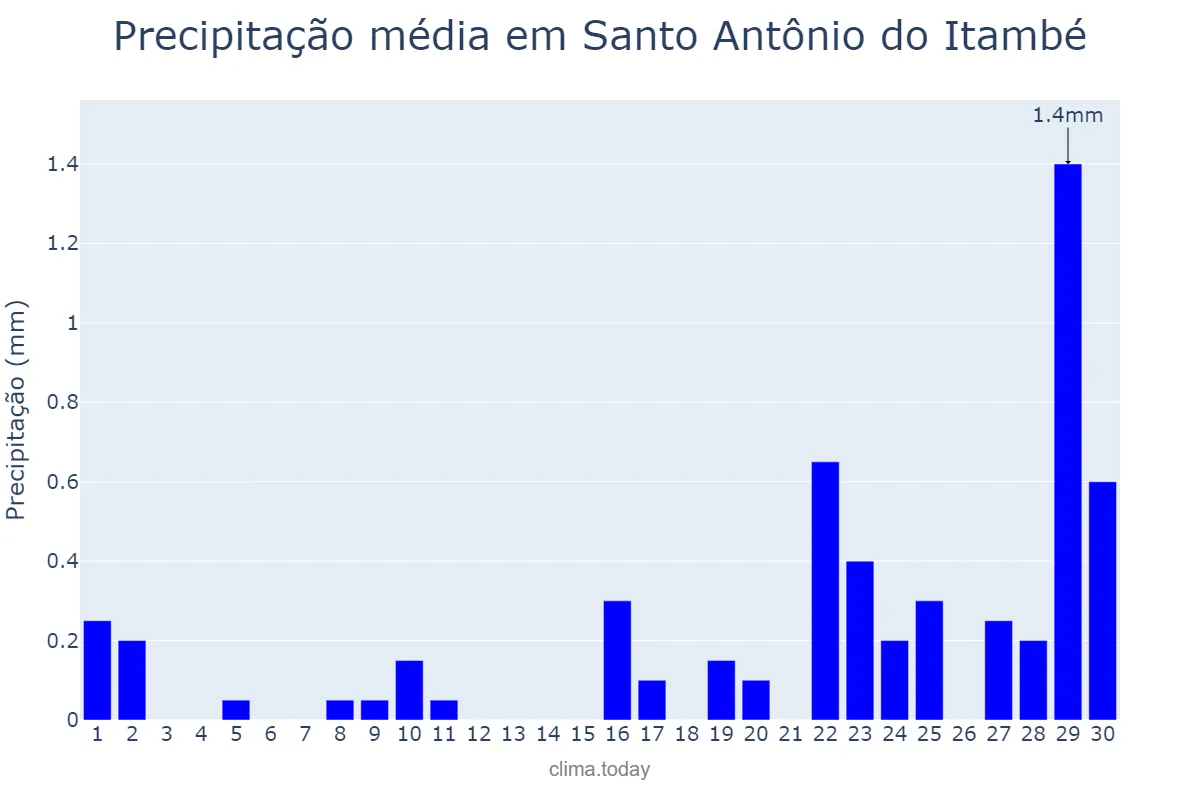 Precipitação em setembro em Santo Antônio do Itambé, MG, BR