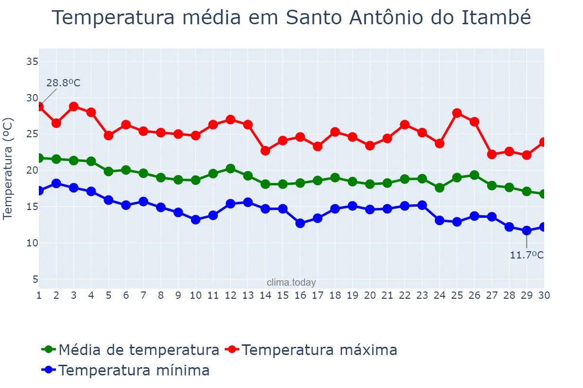 Temperatura em abril em Santo Antônio do Itambé, MG, BR