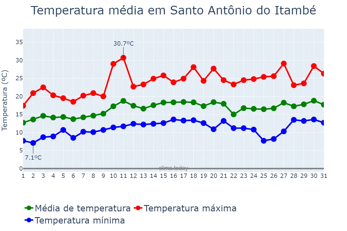 Temperatura em agosto em Santo Antônio do Itambé, MG, BR