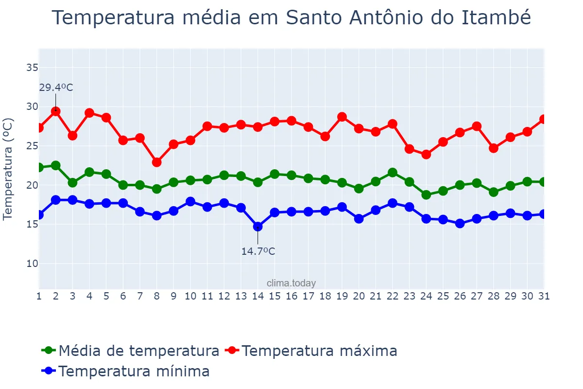 Temperatura em dezembro em Santo Antônio do Itambé, MG, BR