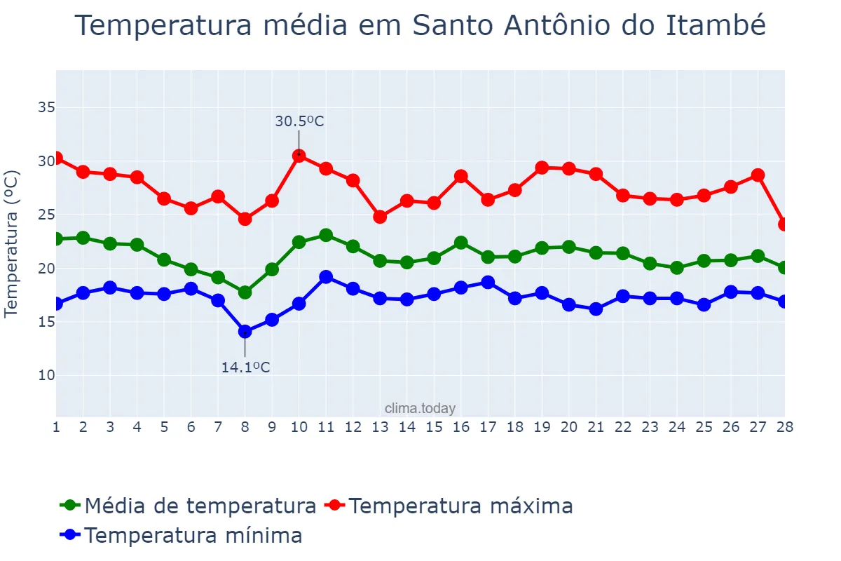 Temperatura em fevereiro em Santo Antônio do Itambé, MG, BR
