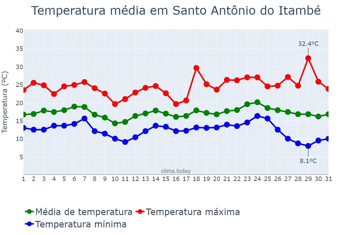 Temperatura em maio em Santo Antônio do Itambé, MG, BR