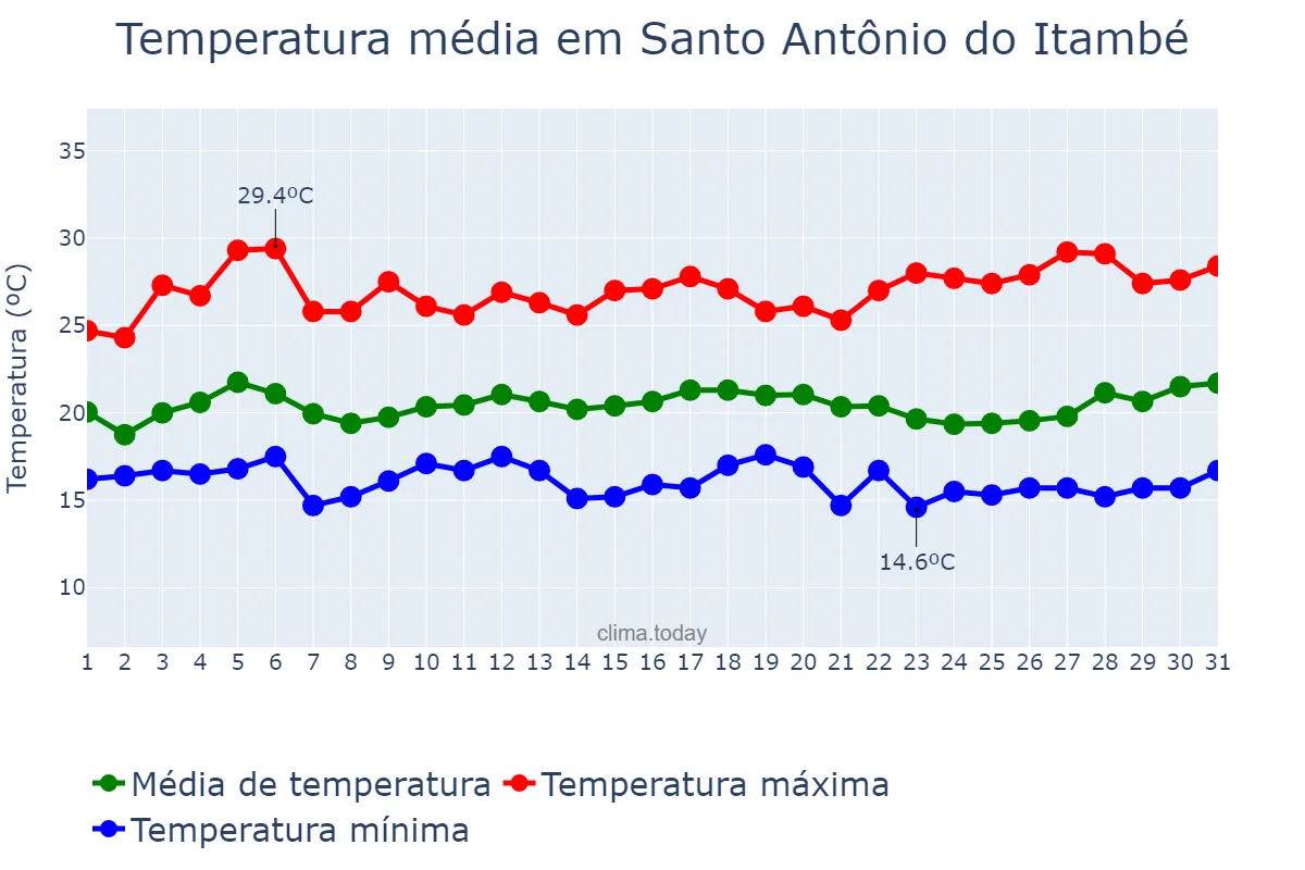 Temperatura em marco em Santo Antônio do Itambé, MG, BR