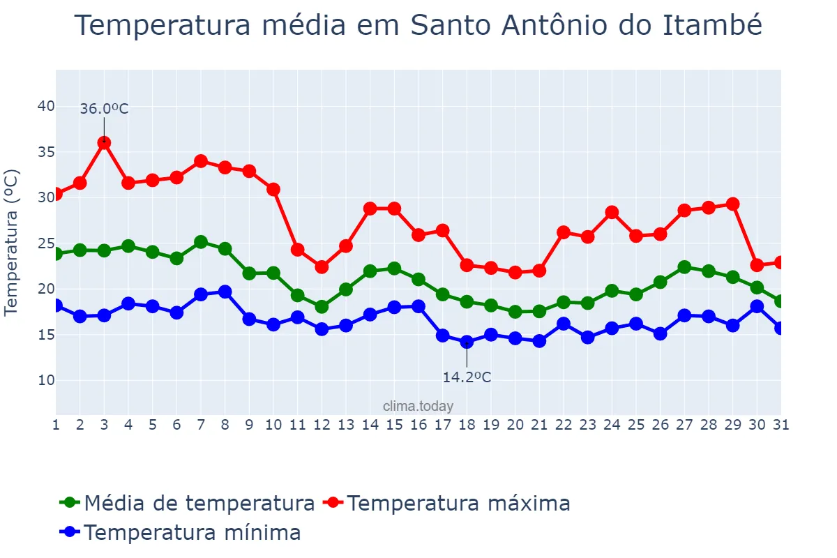 Temperatura em outubro em Santo Antônio do Itambé, MG, BR