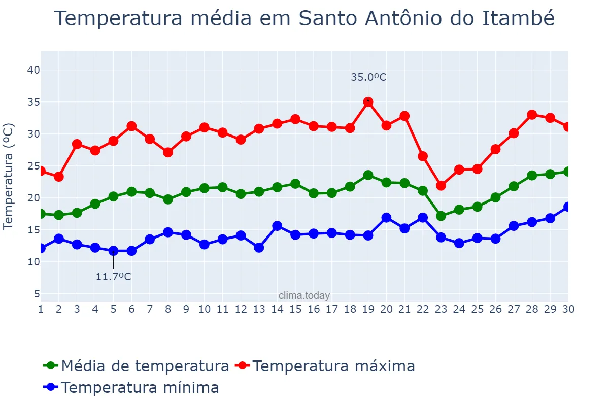 Temperatura em setembro em Santo Antônio do Itambé, MG, BR