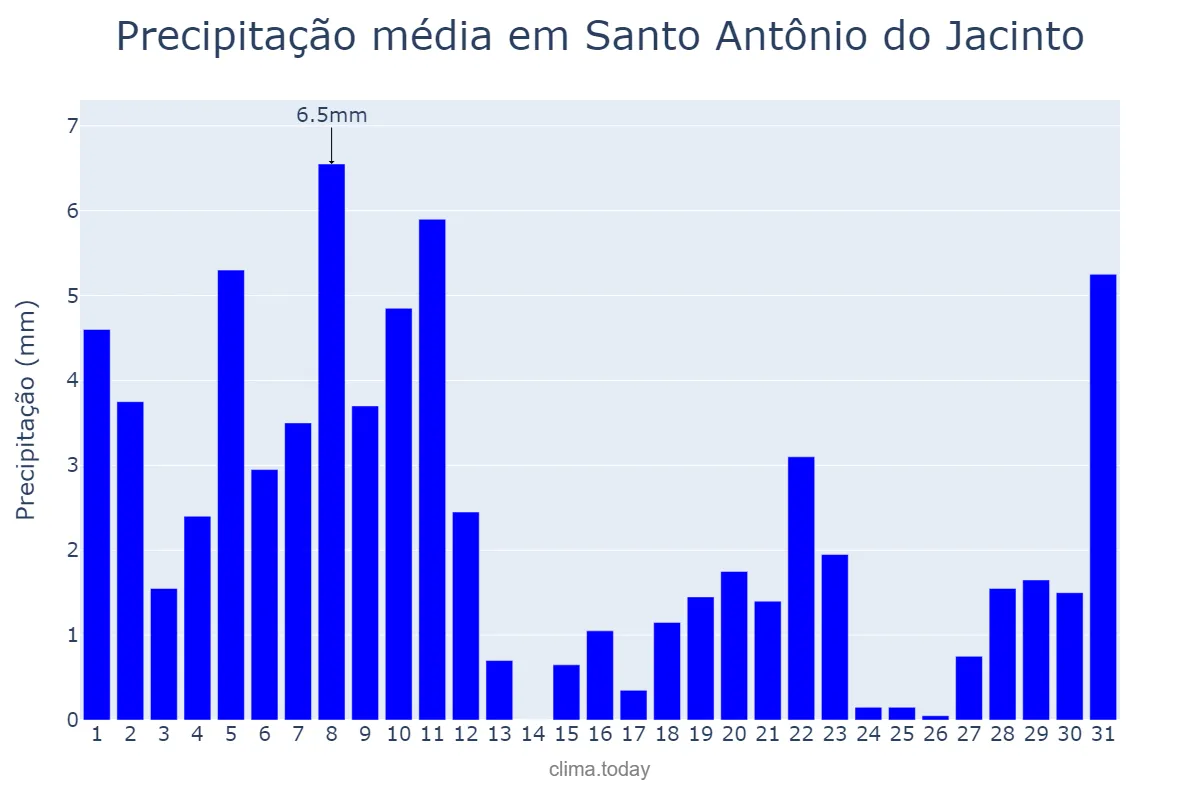 Precipitação em agosto em Santo Antônio do Jacinto, MG, BR