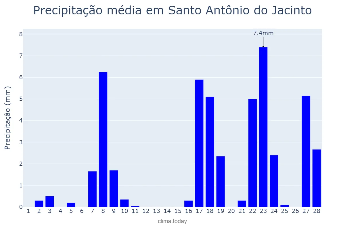 Precipitação em fevereiro em Santo Antônio do Jacinto, MG, BR