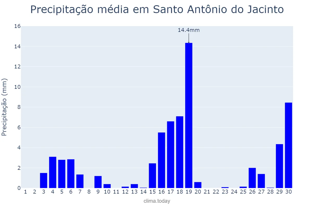 Precipitação em junho em Santo Antônio do Jacinto, MG, BR