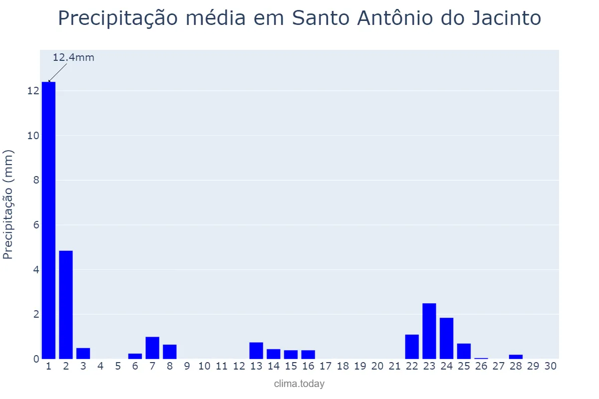 Precipitação em setembro em Santo Antônio do Jacinto, MG, BR