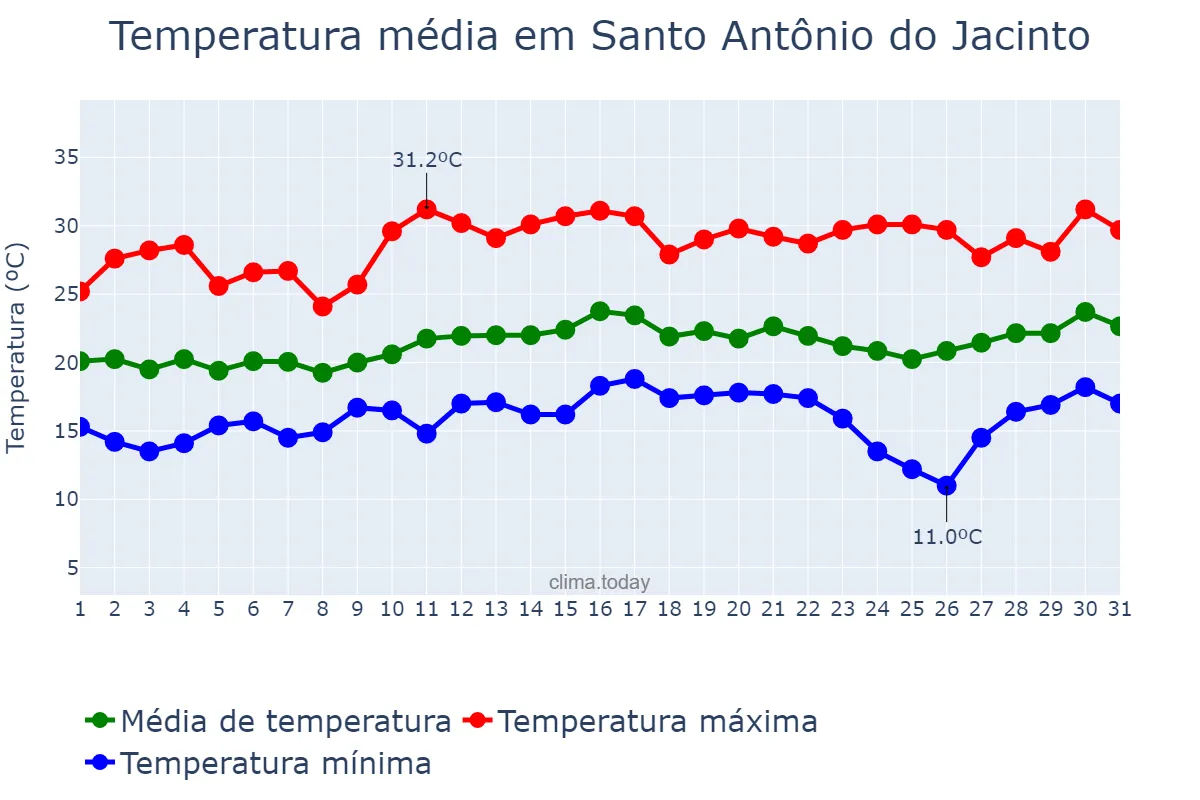 Temperatura em agosto em Santo Antônio do Jacinto, MG, BR