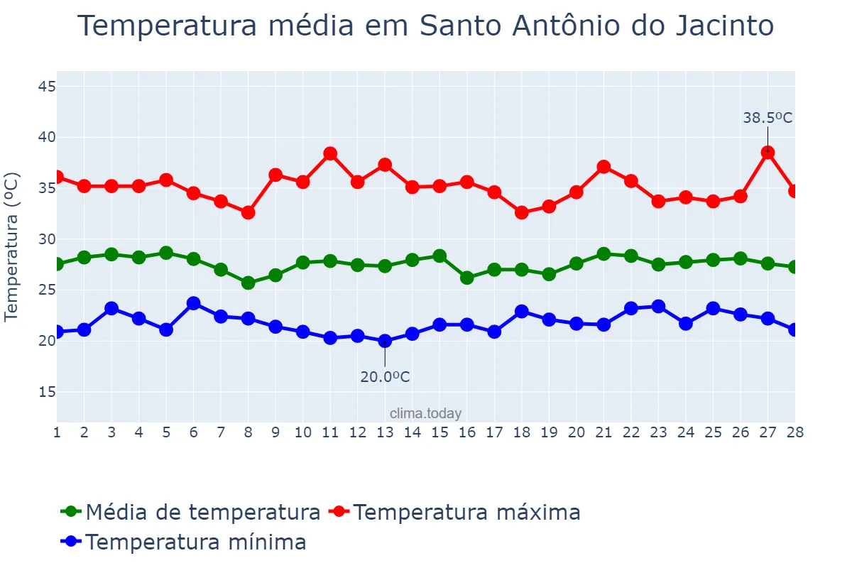 Temperatura em fevereiro em Santo Antônio do Jacinto, MG, BR