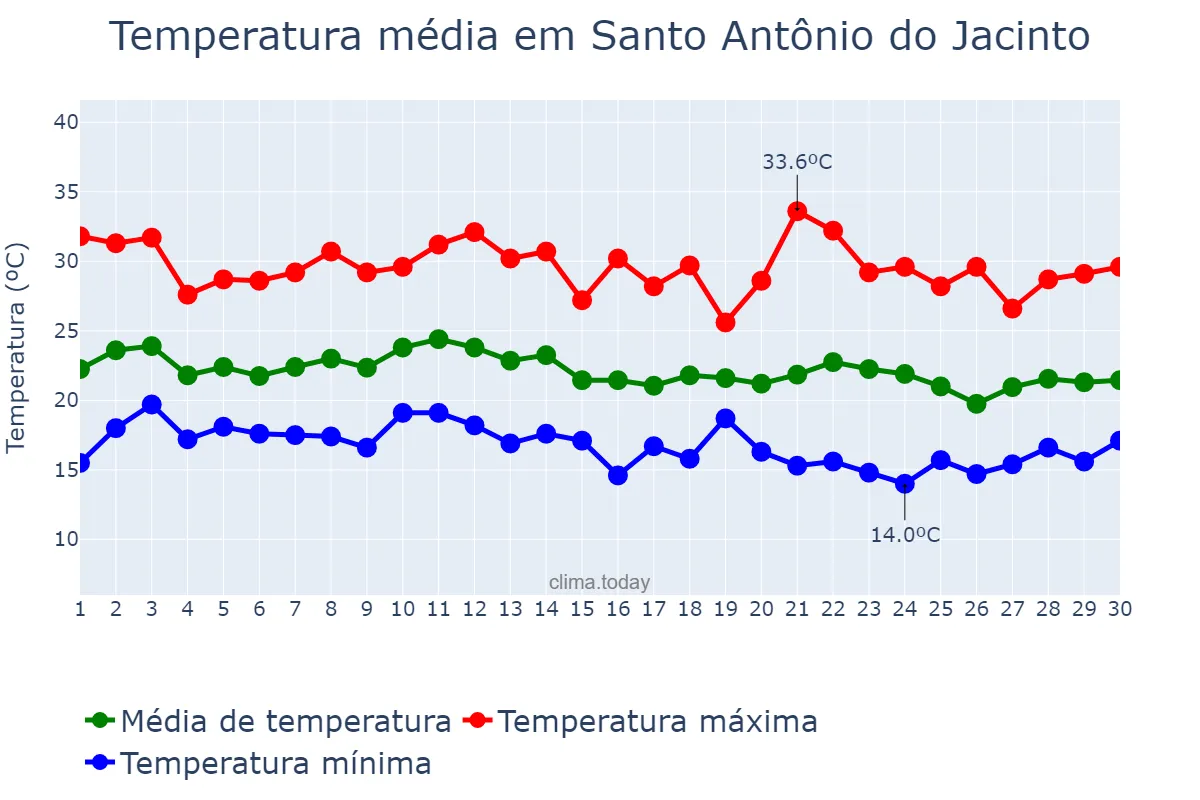 Temperatura em junho em Santo Antônio do Jacinto, MG, BR