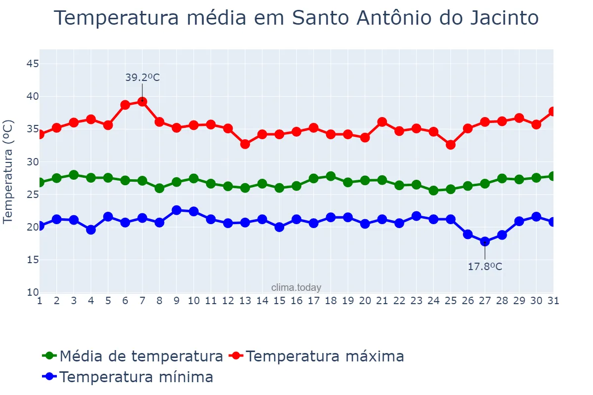 Temperatura em marco em Santo Antônio do Jacinto, MG, BR