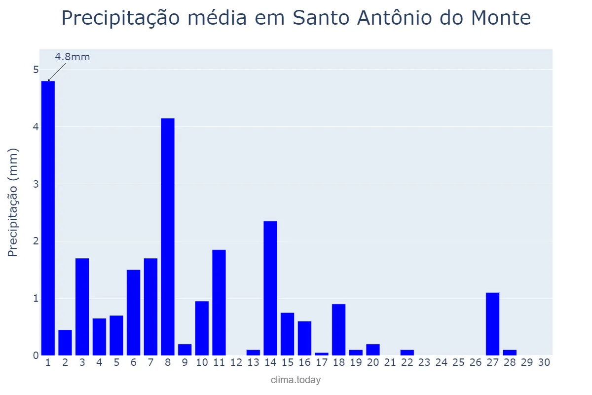 Precipitação em abril em Santo Antônio do Monte, MG, BR