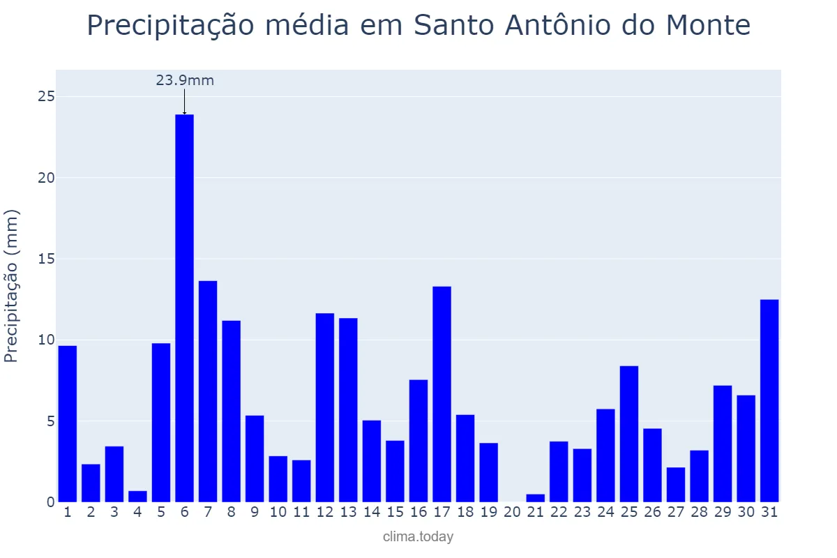 Precipitação em dezembro em Santo Antônio do Monte, MG, BR