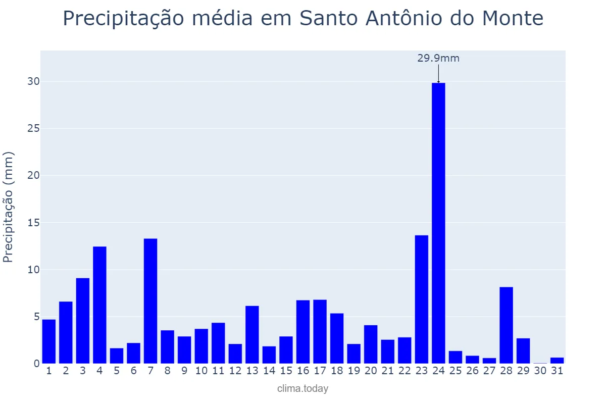 Precipitação em janeiro em Santo Antônio do Monte, MG, BR