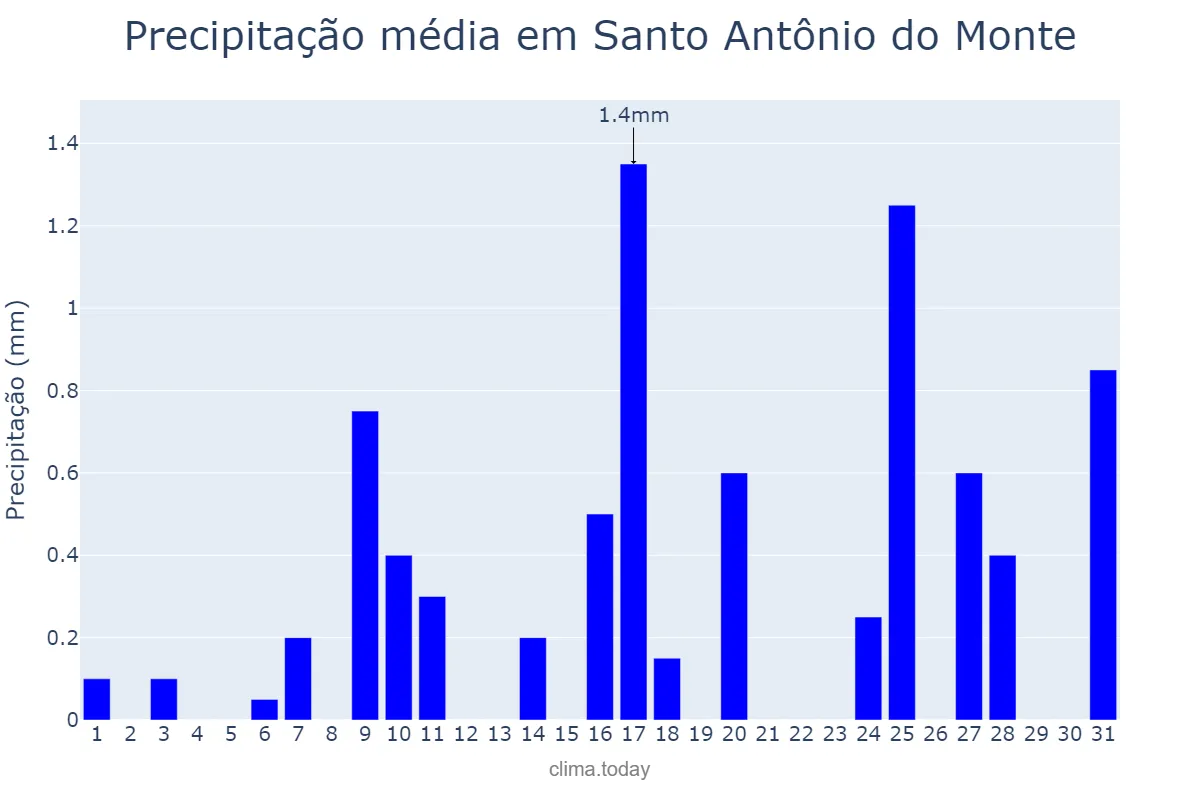 Precipitação em julho em Santo Antônio do Monte, MG, BR