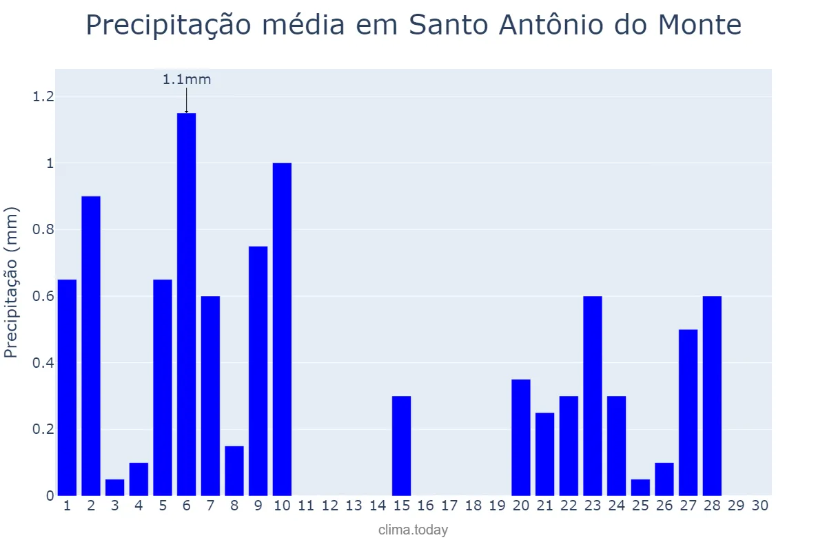 Precipitação em junho em Santo Antônio do Monte, MG, BR
