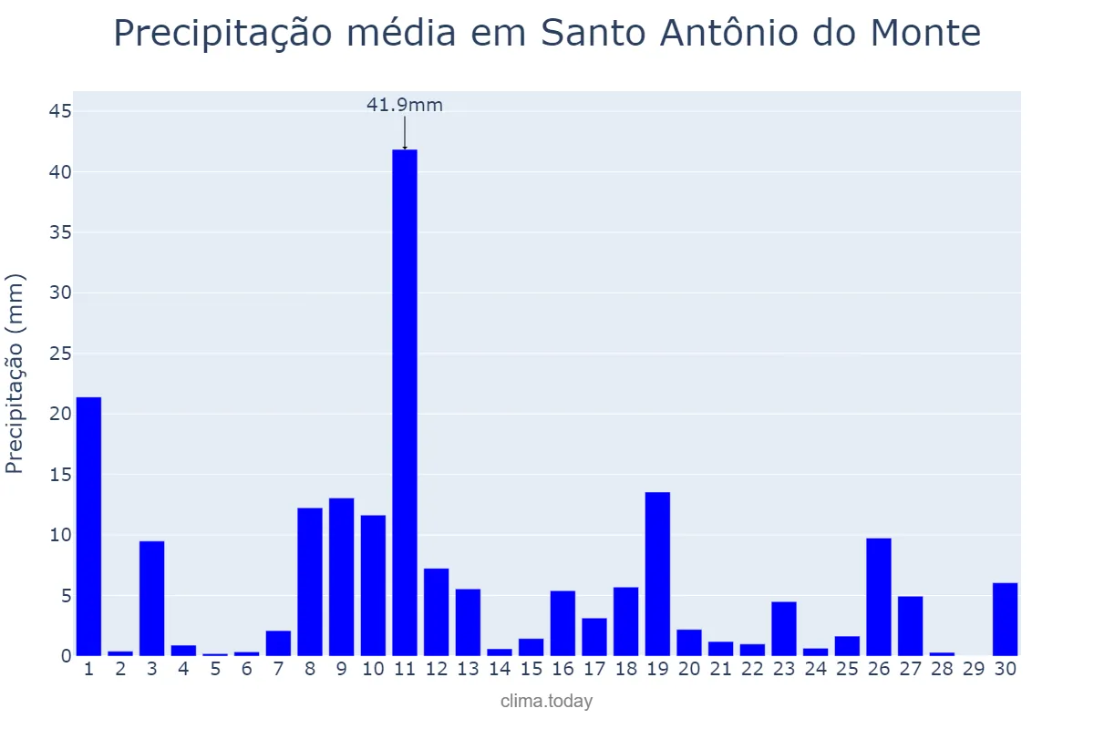 Precipitação em novembro em Santo Antônio do Monte, MG, BR