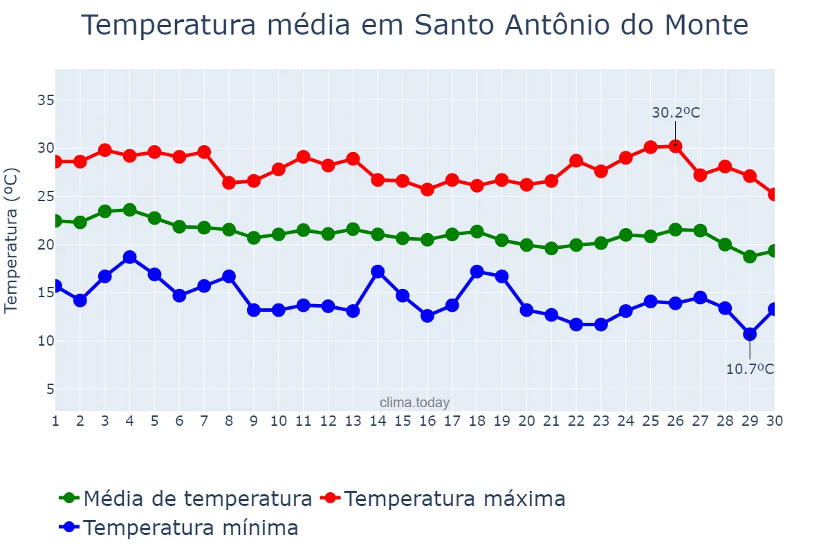 Temperatura em abril em Santo Antônio do Monte, MG, BR