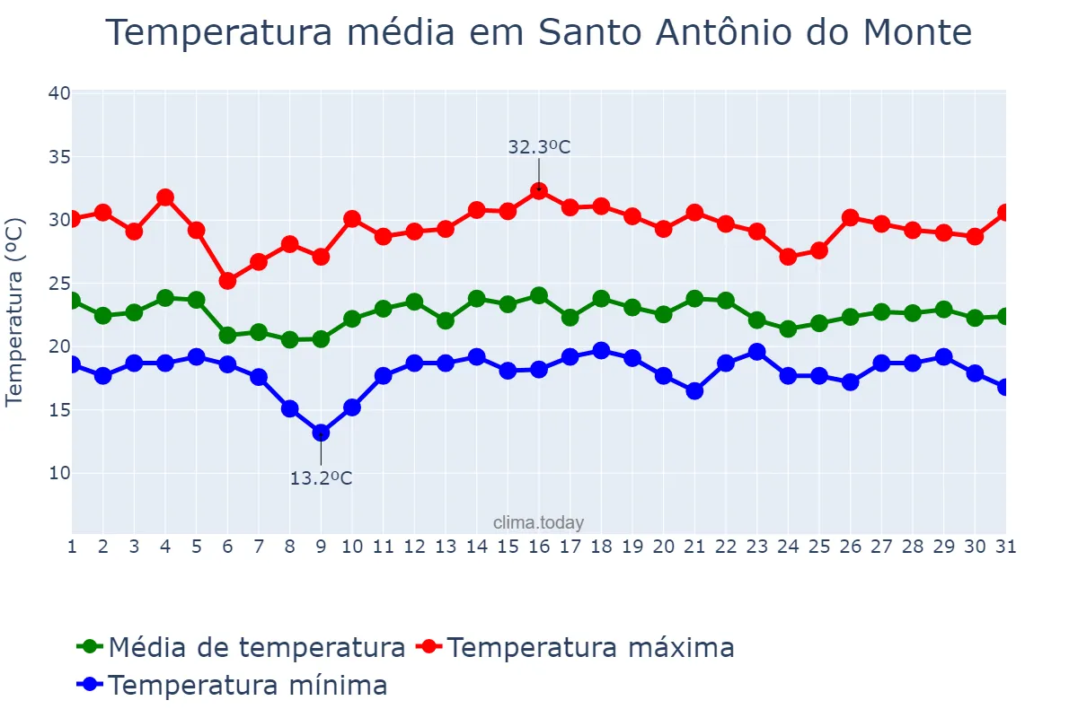 Temperatura em dezembro em Santo Antônio do Monte, MG, BR