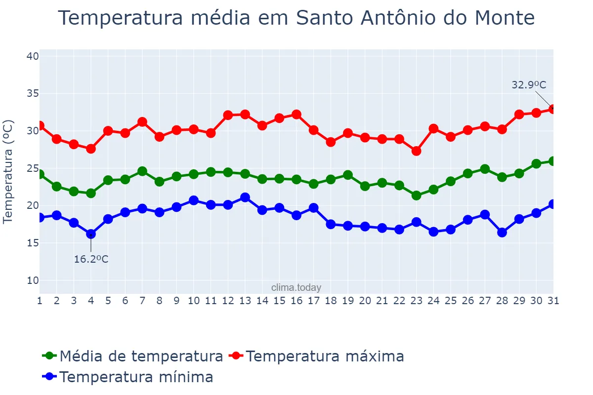 Temperatura em janeiro em Santo Antônio do Monte, MG, BR