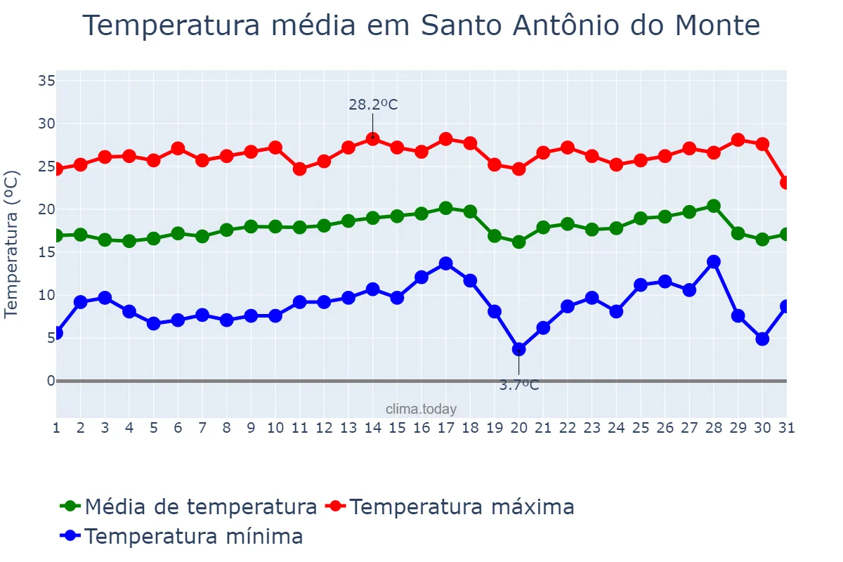 Temperatura em julho em Santo Antônio do Monte, MG, BR