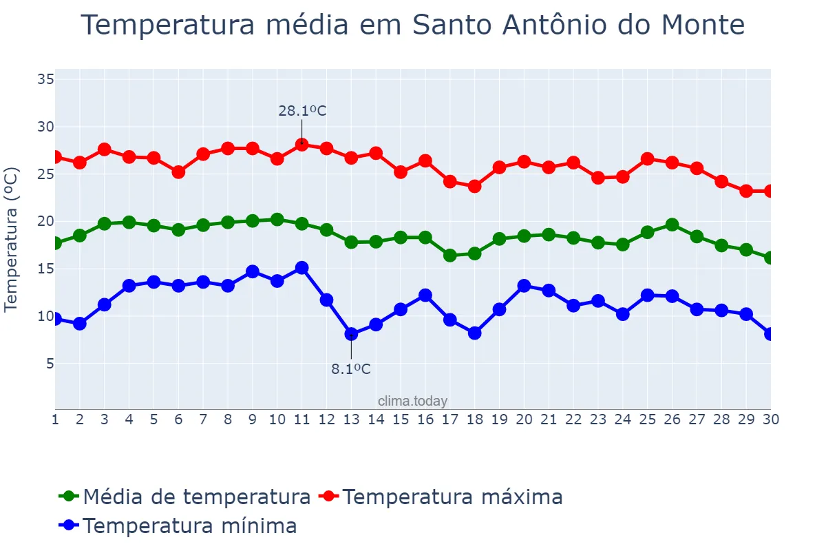 Temperatura em junho em Santo Antônio do Monte, MG, BR
