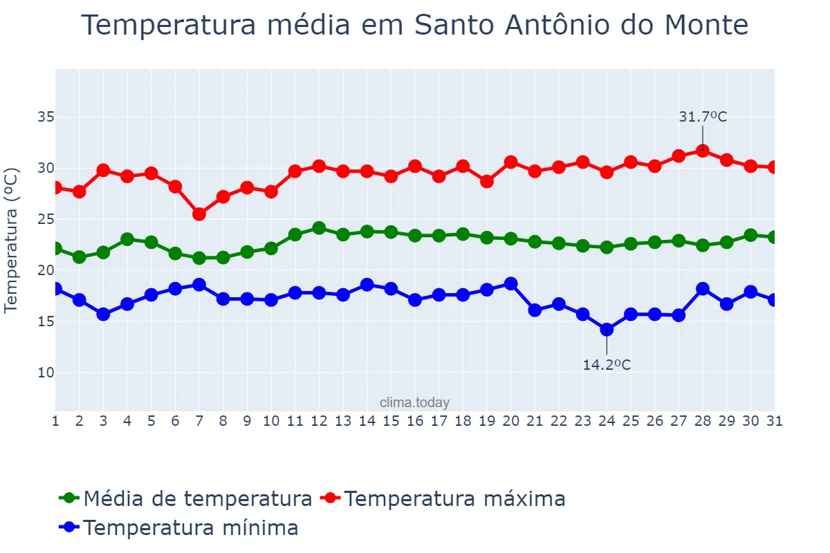 Temperatura em marco em Santo Antônio do Monte, MG, BR
