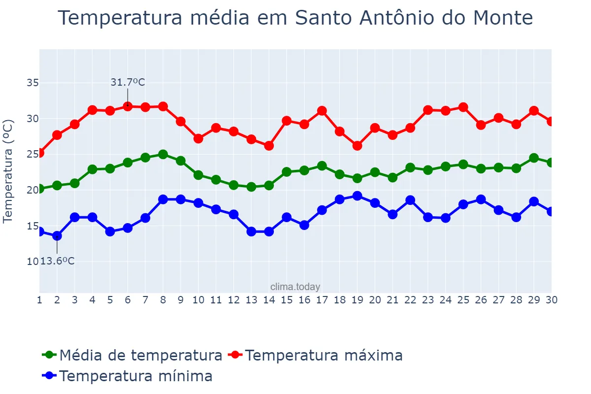 Temperatura em novembro em Santo Antônio do Monte, MG, BR