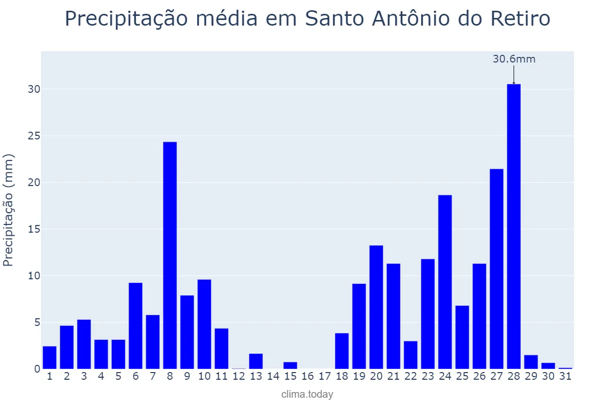 Precipitação em dezembro em Santo Antônio do Retiro, MG, BR